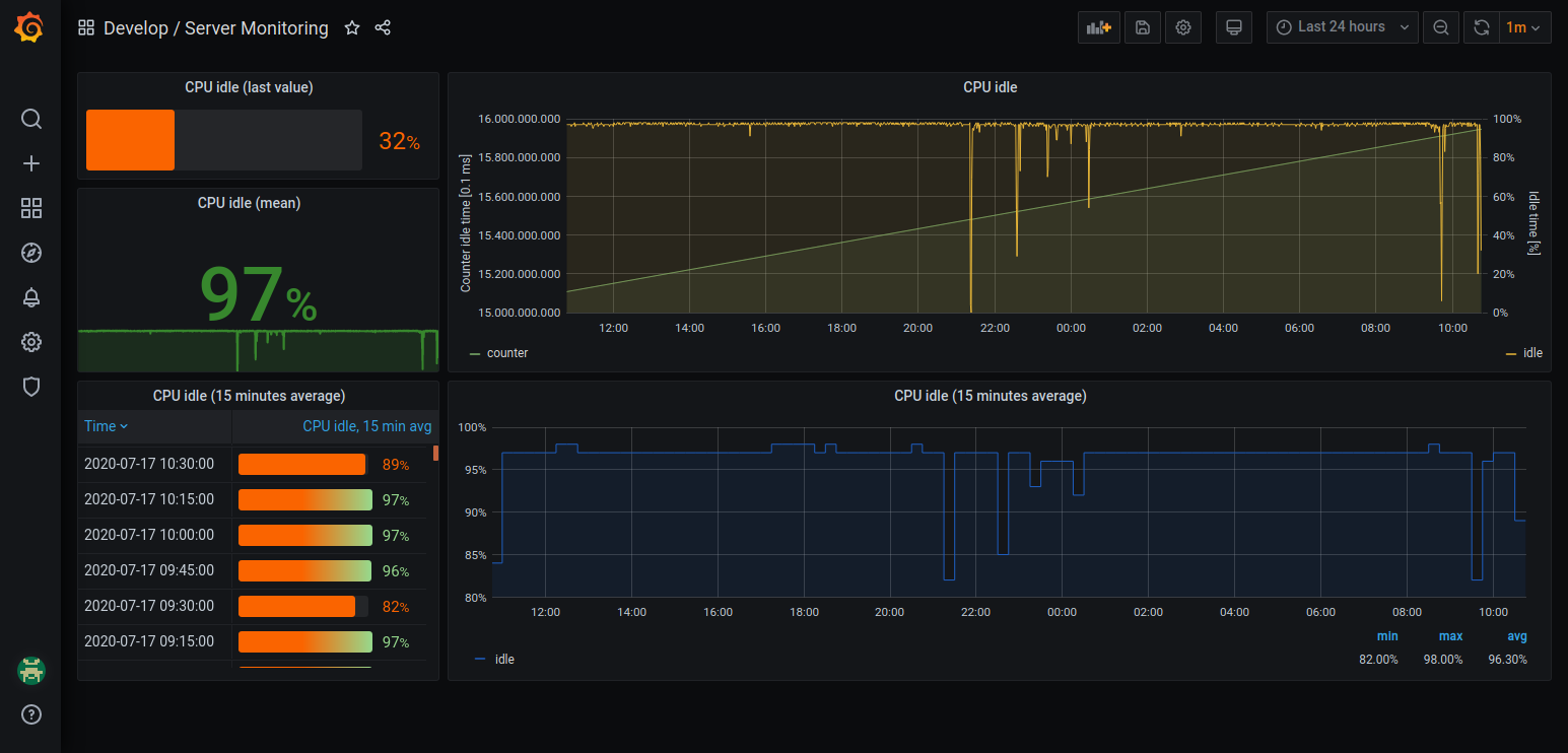 Grafana-Dashboard